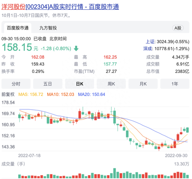 20家白酒A股2022年前三季盘点 谁是涨幅王？