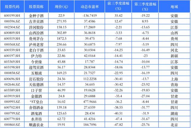 20家白酒A股2022年前三季盘点 谁是涨幅王？