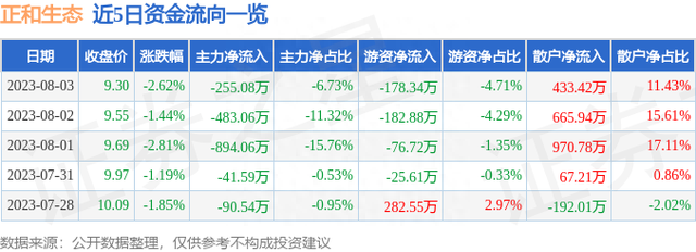 正和生态（605069）8月3日主力资金净卖出255.08万元