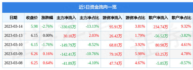 亚通股份（600692）3月14日主力资金净卖出330.65万元