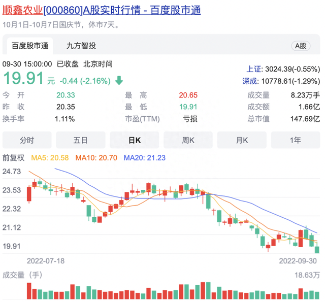 20家白酒A股2022年前三季盘点 谁是涨幅王？