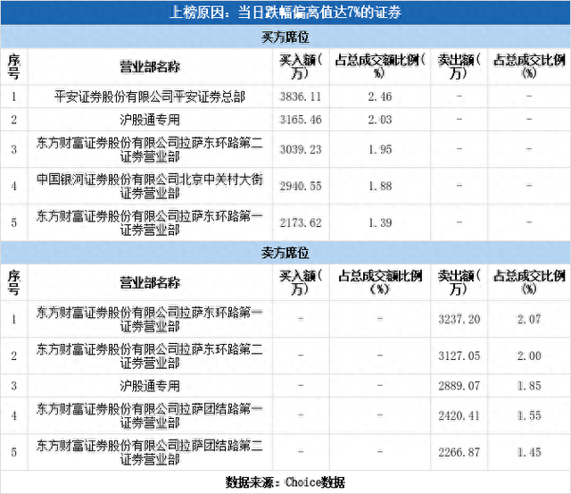 多主力现身龙虎榜，黑牡丹下跌6.97%（03-18）