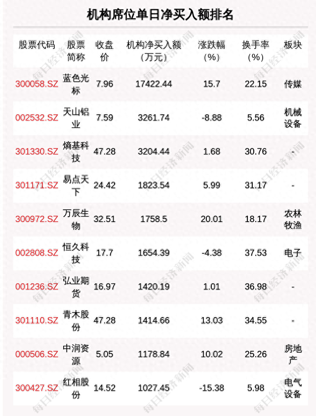 每经操盘必知（晚间版）丨北向资金卖出中国平安9.16亿；龙虎榜机构席位抢筹蓝色光标1.74亿；获瑞士央行力挺，瑞信一度涨超20%；地区性银行股再度大跌