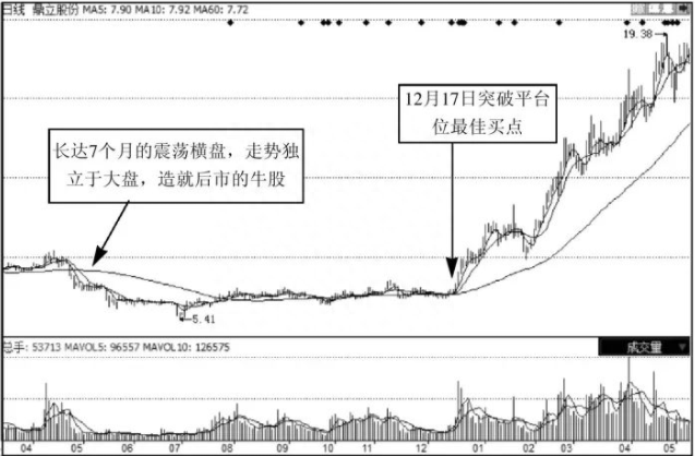 干货！庄家横盘震荡温和建仓手法