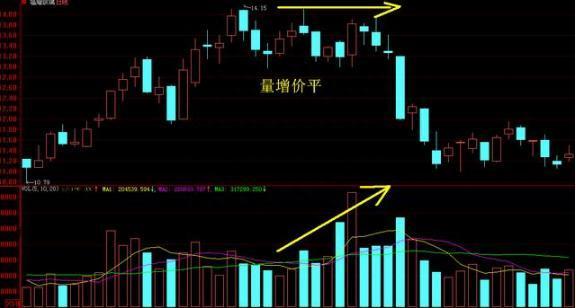 一位巨亏百万老股民深刻总结“量价关系”口诀——量价齐升高高涨，量增价跌速离场