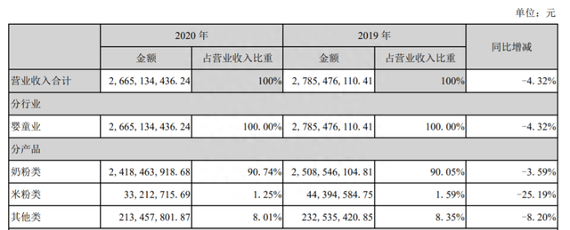 高管逃离，5年亏损28亿，贝因美再临“戴帽”危机