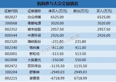 深市大宗解读：机构6500万入分众传媒   安车检测12.42%折价成交