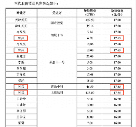 崔贵海“一元一股”掌控德州扒鸡  外部投资者套现千万后“隐遁”