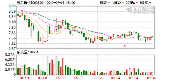 （1-9）日发精机连续三日收于年线之上