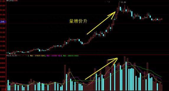 一位巨亏百万老股民深刻总结“量价关系”口诀——量价齐升高高涨，量增价跌速离场