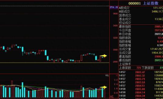 一位巨亏百万老股民深刻总结“量价关系”口诀——量价齐升高高涨，量增价跌速离场