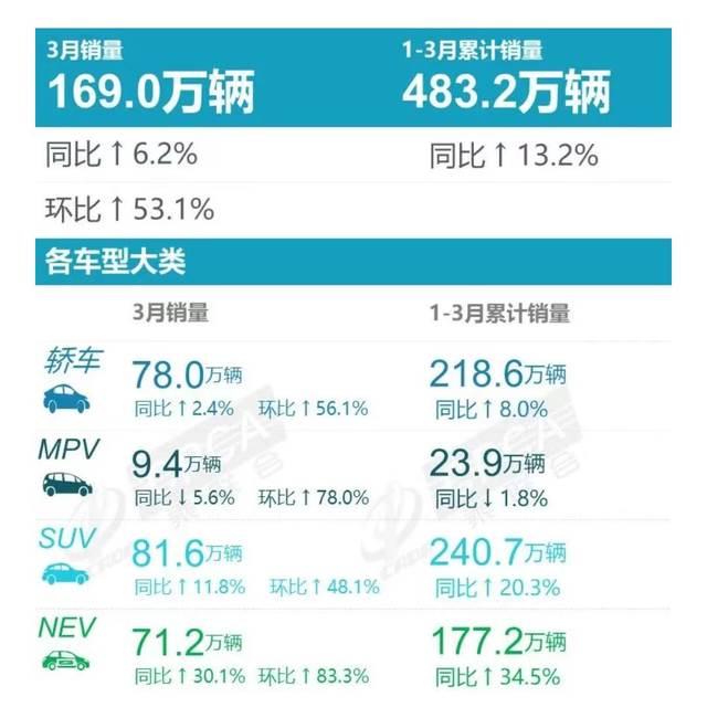 一季度车企销量排名：比亚迪继续遥遥领先，长城又被挤出前十