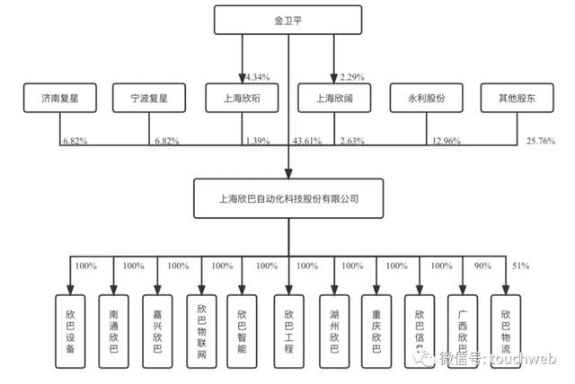 欣巴科技冲刺上交所：9个月营收降50% 复星是股东