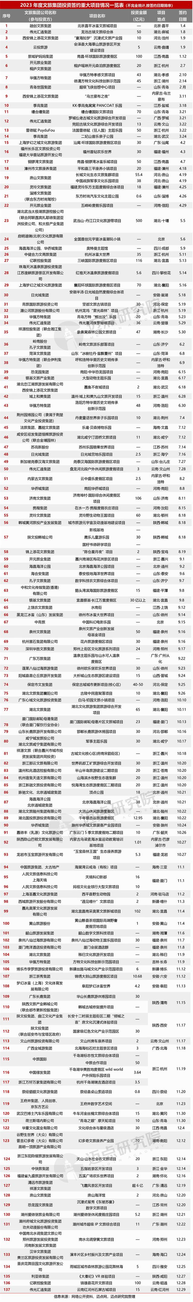 2023年度文旅集团投融资分析报告