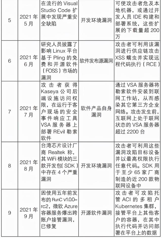 软件供应链安全现状分析与对策建议