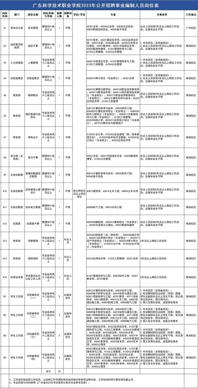 缺人！缺人！珠海新一批岗位放出...