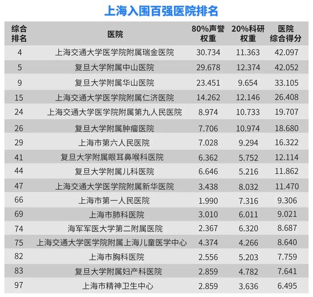 收藏！最新上海最佳医院、王牌科室排行榜！权威指南→