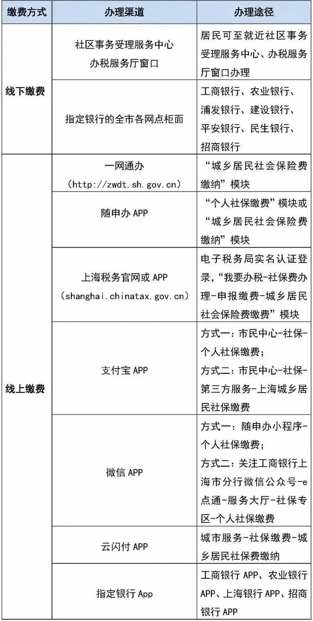 2024年度城乡居民基本医疗保险缴费指南来了！