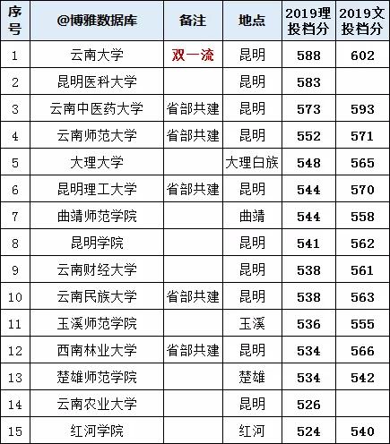 云南省高校名单大全（2020版）