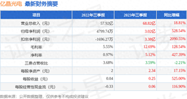 亿晶光电（600537）2023年三季报简析：营收净利润同比双双增长，应收账款上升