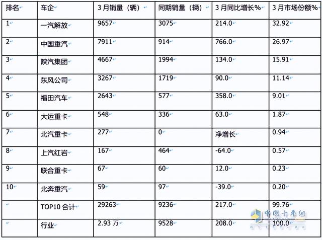 再现“火爆“！同环比增幅均超2倍，解放夺冠，重汽涨8倍亮眼！