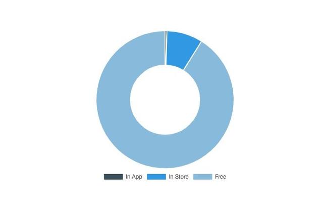 Chrome 浏览器：占有率超 60%，大量浏览器插件却无人问津