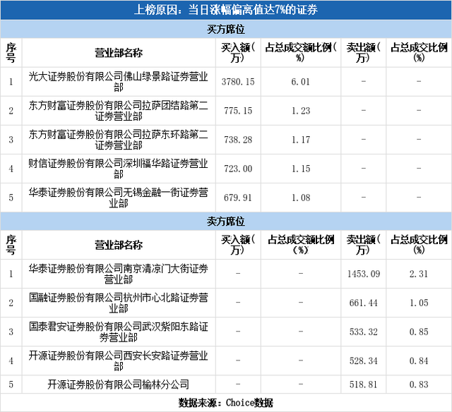 多主力现身龙虎榜，龙头股份涨停（07-06）