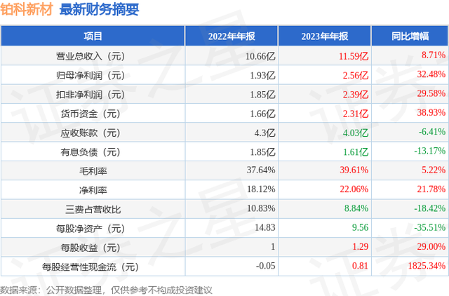 铂科新材（300811）2023年年报简析：营收净利润同比双双增长，盈利能力上升