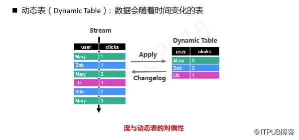 阿里巴巴伍翀：大数据实时计算Flink SQL解密