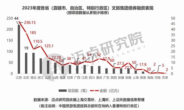 2023年度文旅集团投融资分析报告