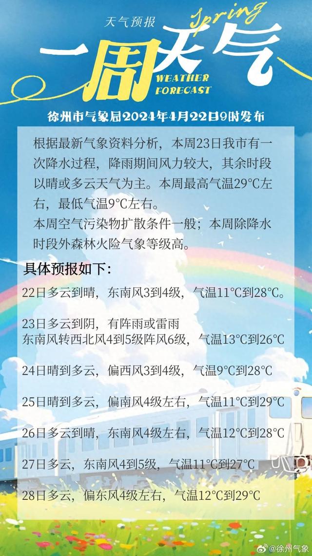 直冲29°C！有雨！徐州气象最新发布！