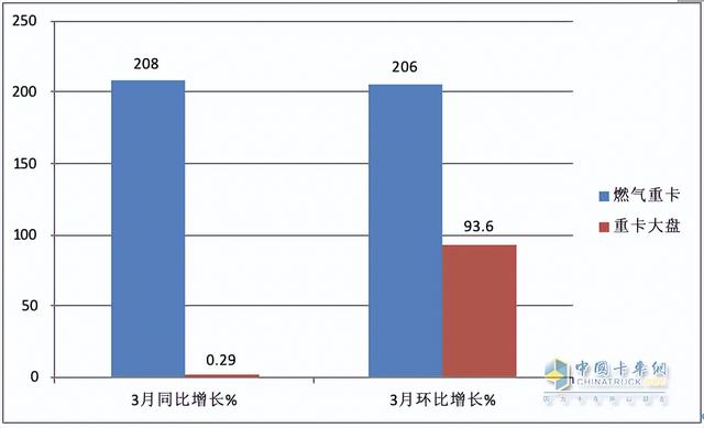 再现“火爆“！同环比增幅均超2倍，解放夺冠，重汽涨8倍亮眼！