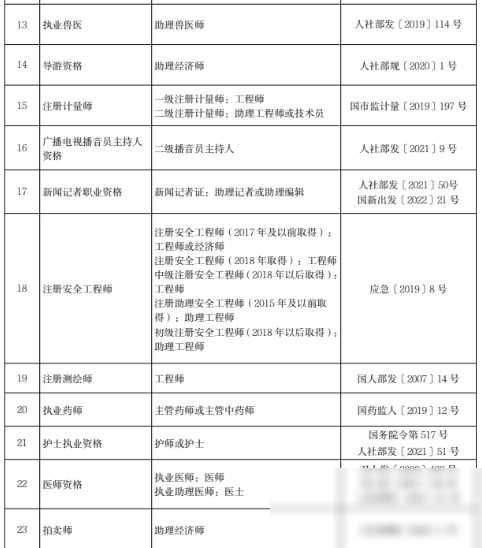 北京：调整部分专业技术人员职业资格和职称对应关系