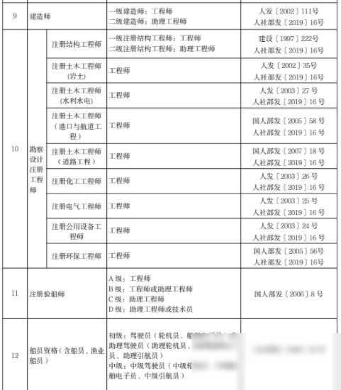 北京：调整部分专业技术人员职业资格和职称对应关系