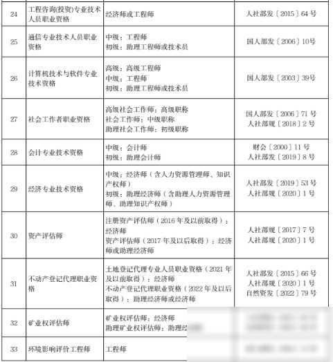 北京：调整部分专业技术人员职业资格和职称对应关系