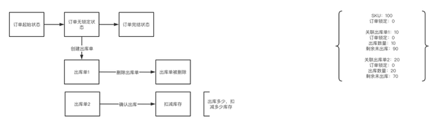 SaaS ERP：自定义状态流的订单锁定与释放