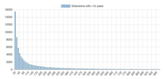 Chrome 浏览器：占有率超 60%，大量浏览器插件却无人问津