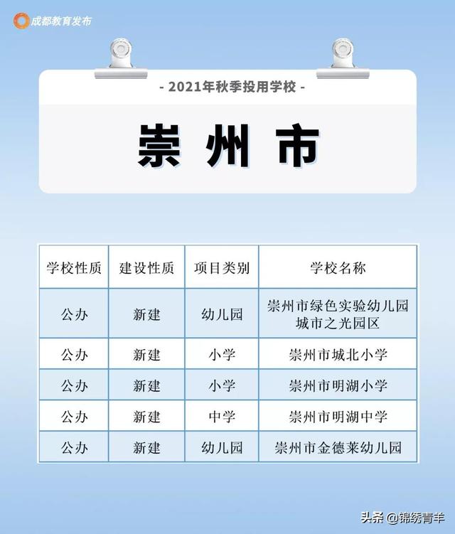 成都213所新建学校投用！看看你家附近有吗？