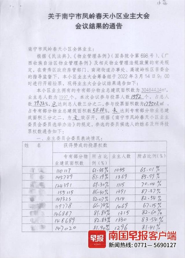 南宁一小区想成立业委会遇麻烦，投票面积未达标，业主大会属无效