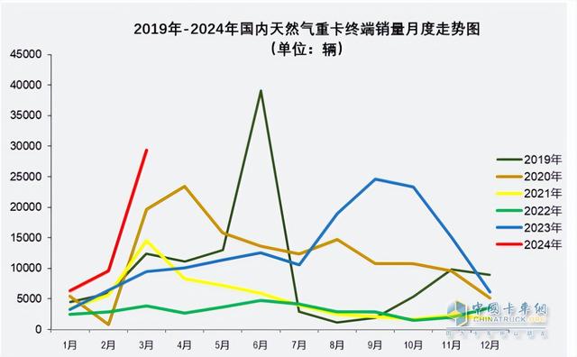 再现“火爆“！同环比增幅均超2倍，解放夺冠，重汽涨8倍亮眼！