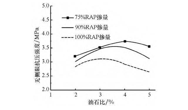 高掺量RAP冷再生沥青混合料的路用性能探讨