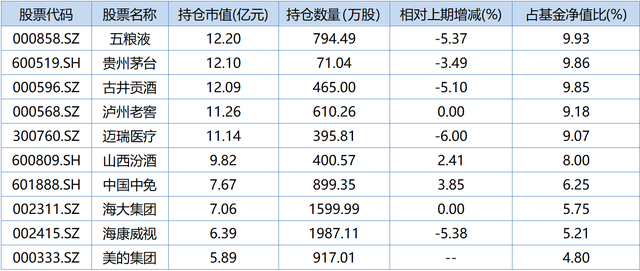 刘彦春、李晓星、赵蓓，一季度最新调仓情况曝光！