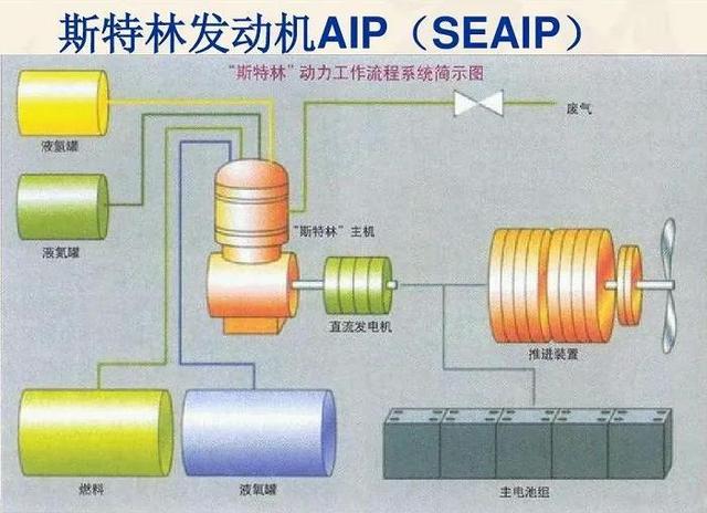 我国造出世界最高效斯特林基础样机！或引发AIP潜艇技术革命