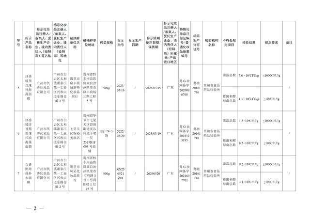 停售！37批次化妆品不合格！有产品砷、铅超标→