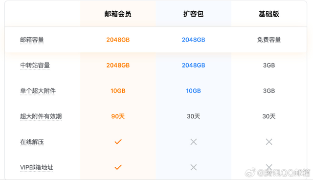 QQ 邮箱，也要收费了…