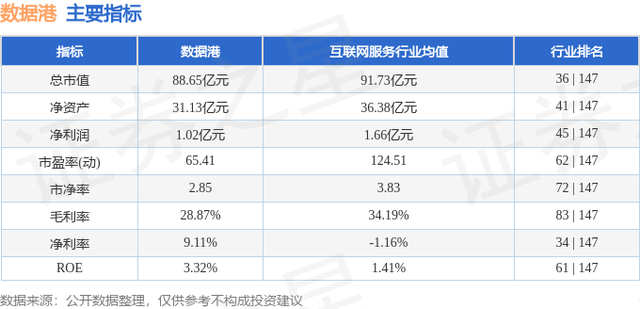 数据港（603881）3月29日主力资金净卖出1439.21万元