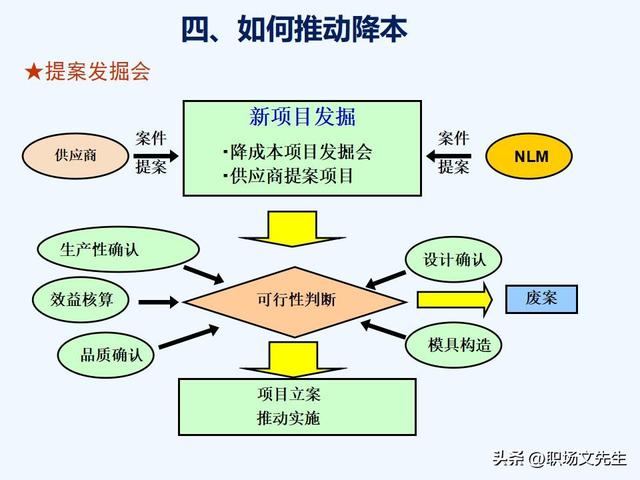 VAVE降本手法，如何推动降本，提高降本意识，提高成本管理水平