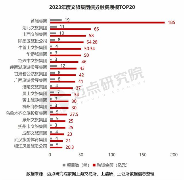 2023年度文旅集团投融资分析报告