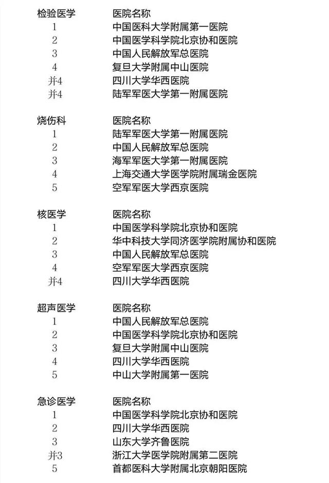 收藏！最新上海最佳医院、王牌科室排行榜！权威指南→