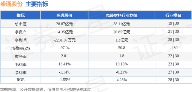 盛通股份（002599）4月19日主力资金净卖出283.12万元